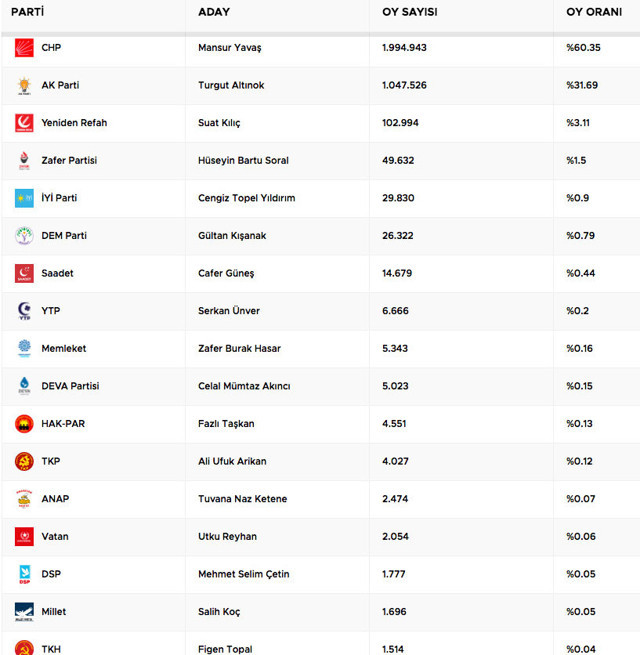 Ankara 31 Mart yerel seçim sonuçları Ankara Büyükşehir Belediye Başkanı kim oldu? - Resim: 0