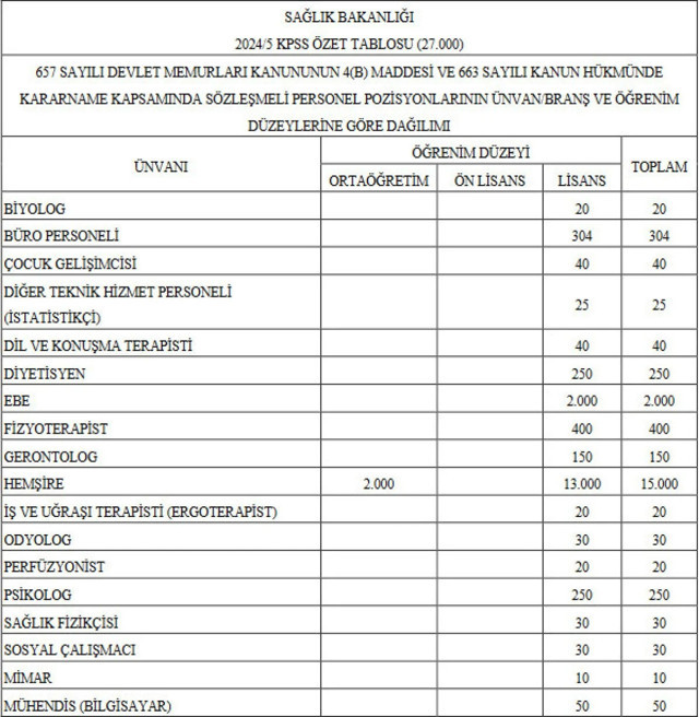 Sağlık Bakanlığı'na 27 bin personel alınacak - Resim: 0