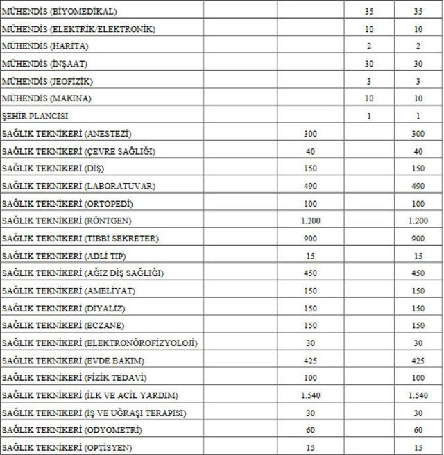Sağlık Bakanlığı'na 27 bin personel alınacak - Resim: 1