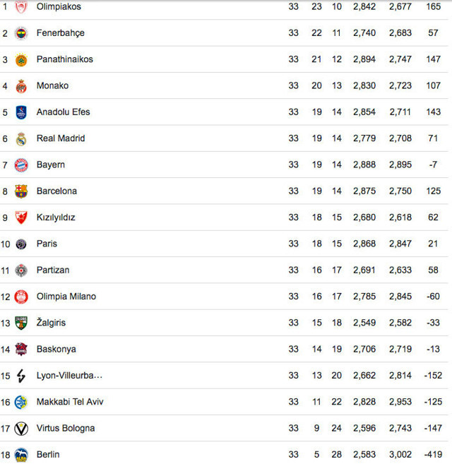 Basketbol THY Avrupa Ligi'nde son hafta senaryoları - Resim: 0