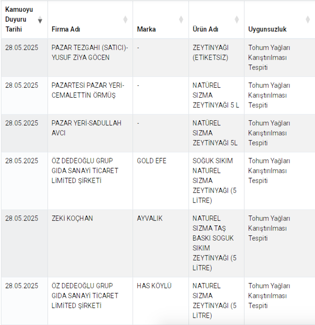 Sahte zeytinyağı markaları açıklandı! 15 marka var bazıları marketlerde satılıyor - Resim: 0