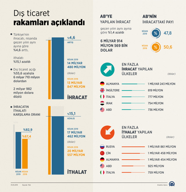 Dış ticaret açığı yüzde 55,6 azaldı - Resim: 0