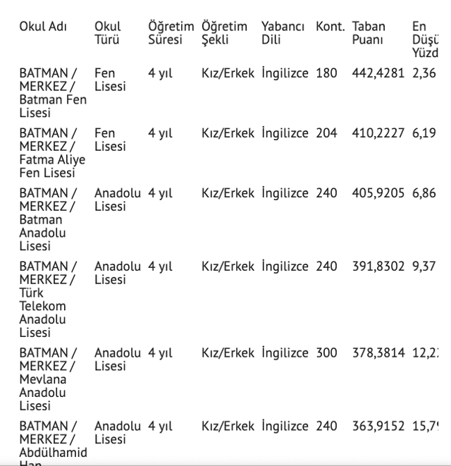 Batman lise taban puanları 2021 nitelikli lise yüzdelik dilim - Resim: 0