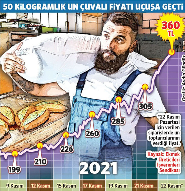 Ekmeğe aç bırakacak zam yolda! Ekmek 4 TL'den satılacak - Resim: 1