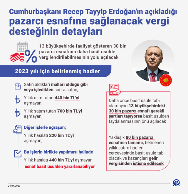 Pazarcı esnafına sağlanacak vergi desteğinin detayları belli oldu - Resim: 0