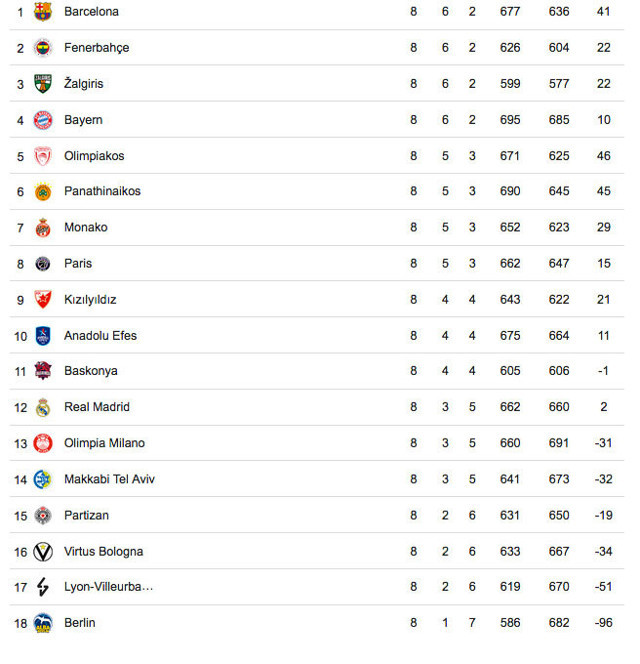 Fenerbahçe Beko THY Avrupa Ligi'nde zirveye yaklaştı - Resim: 0