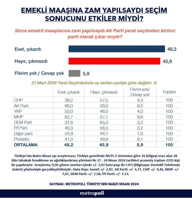 Emekliye zam yapsa AK Parti birinci parti olur muydu? Metropol'den ilginç anket sonucu - Resim: 0