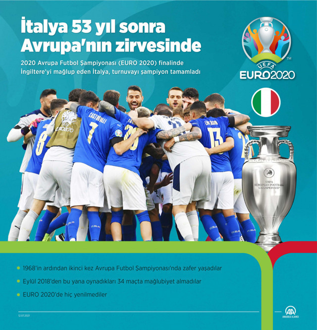 EURO 2020'de İngiltere'yi penaltılarda deviren İtalya şampiyon oldu - Resim: 0