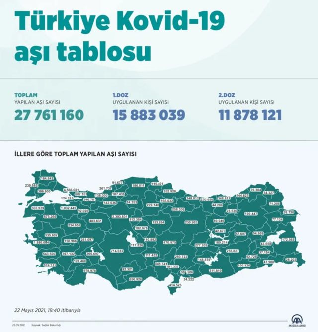 Sağlık Bakanlığı uygulanan toplam aşı miktarını açıkladı - Resim: 0