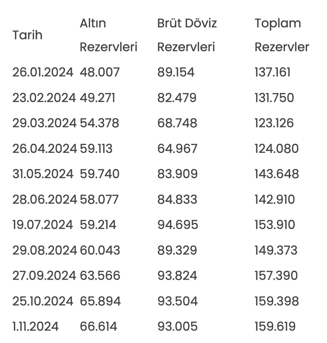 Merkez Bankası rezervleri arttı - Resim: 0