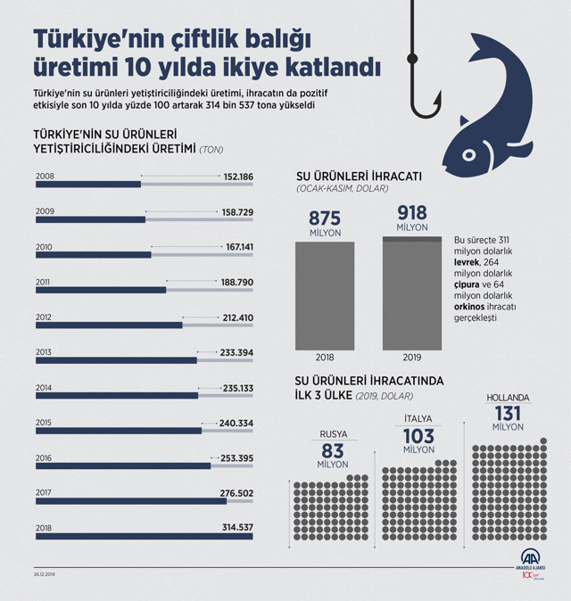 Türkiye'nin çiftlik balığı üretimi 10 yılda ikiye katlandı - Resim: 0
