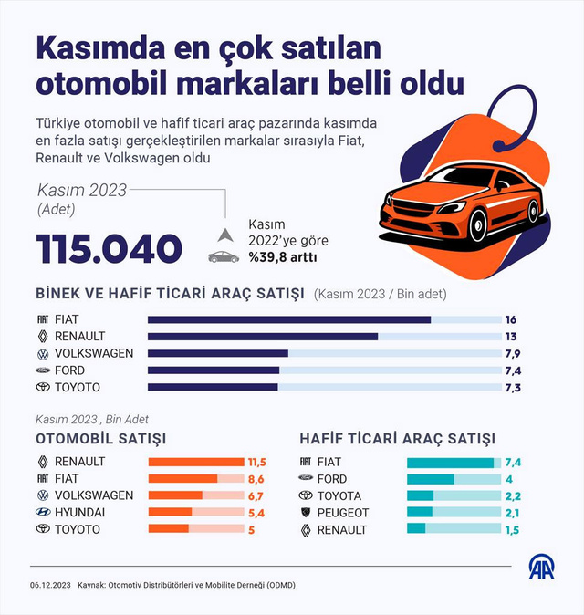 İşte kasım ayında en çok satılan otomobil markaları - Resim: 0
