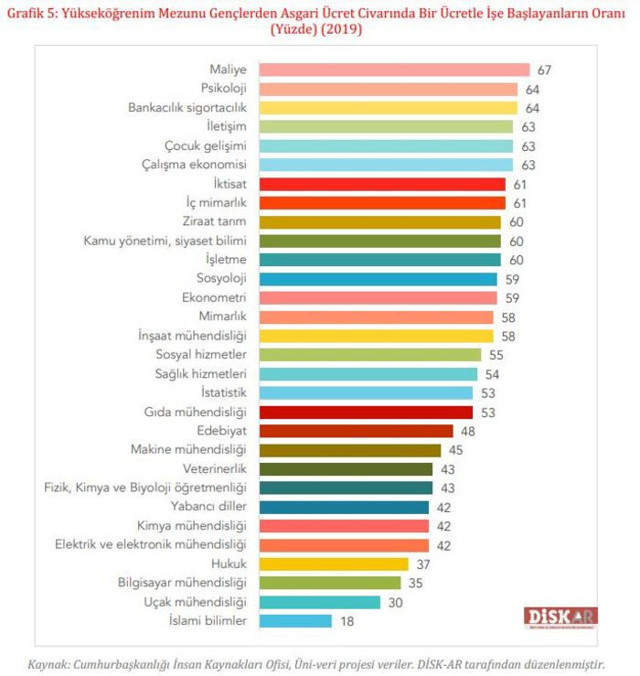 Gençler için çarpıcı rapor! Asgari ücret detayı dikkat çekti tıp fakültesi mezunları... - Resim: 2