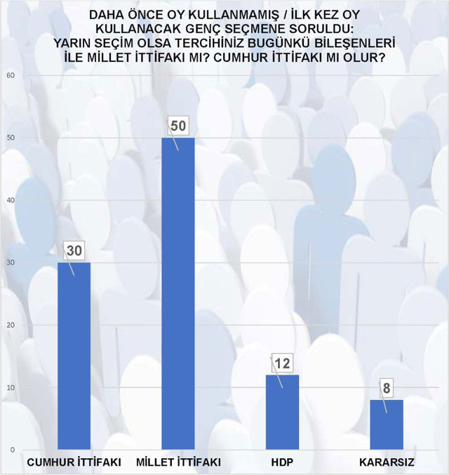MAK Danışmanlık Eylül ayı anketinden ilginç sonuçlar! İlk kez oy kullanacakların tercihi... - Resim: 0