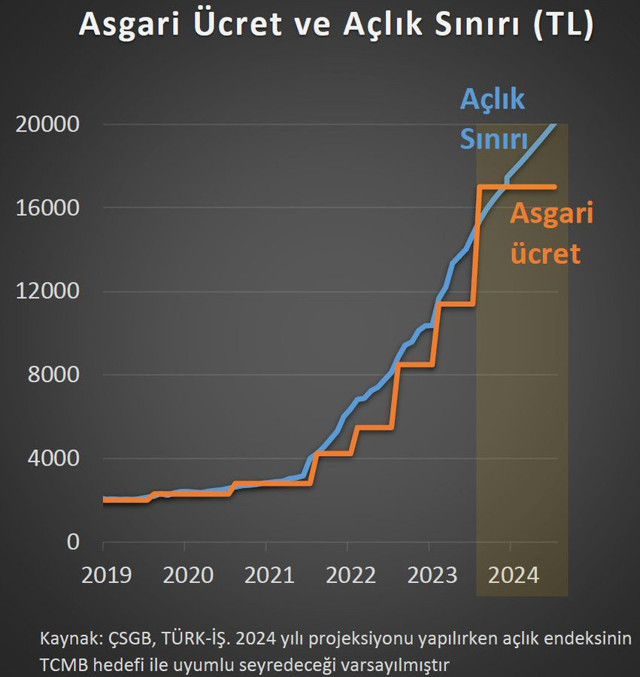 Özgür Demirtaş yeni asgari ücreti beğenmedi! 'Hesap yaptım Nisan'da açlık sınırının altında kalacak' - Resim: 1