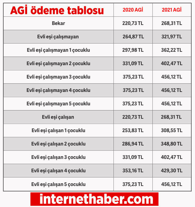 Evli eşi çalışmayan 3 çocuklu AGİ ödemesi kaç para olacak - Resim: 0