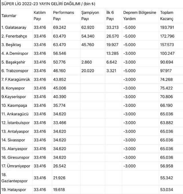 Süper Lig'de yayın geliri listesi açıklandı: En çok kazanan takım belli oldu! - Resim: 0