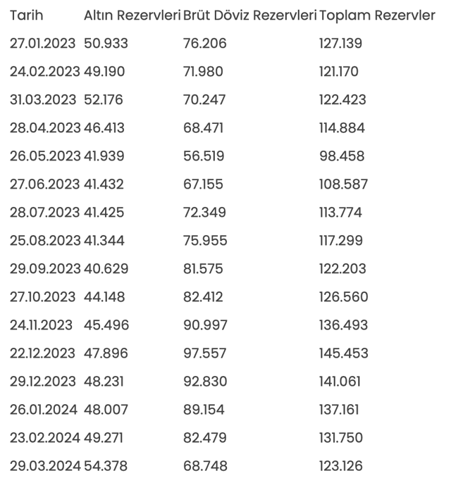 Merkez Bankası rezervleri tüm zamanların rekorunu kırdı - Resim: 0
