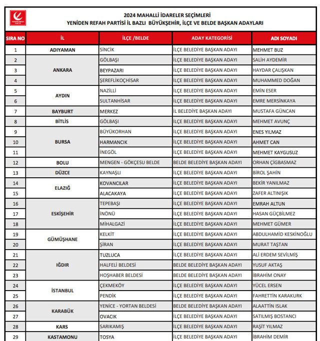 Yeniden Refah Partisi 24 ilin belediye başkan adaylarını açıkladı - Resim: 0
