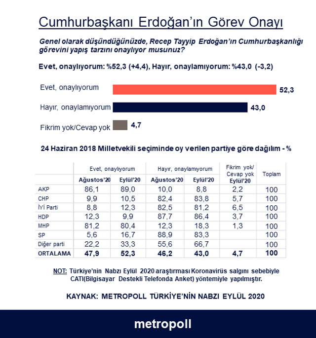 Metropoll anket yaptı! Cumhurbaşkanı Erdoğan'a görev onayı yüzde 52.3 çıktı - Resim: 0