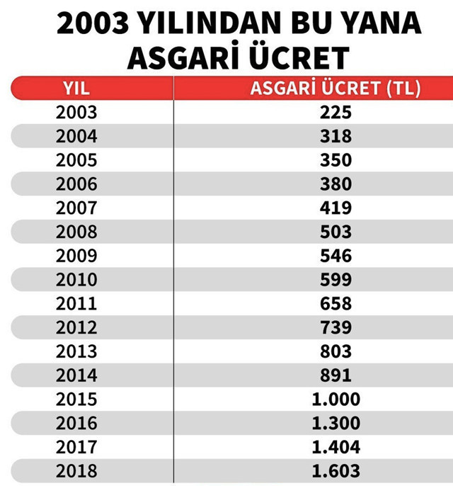 Asgari ücret zammı 2020 ne kadar olacak AGİ içinde mi? - Resim: 0