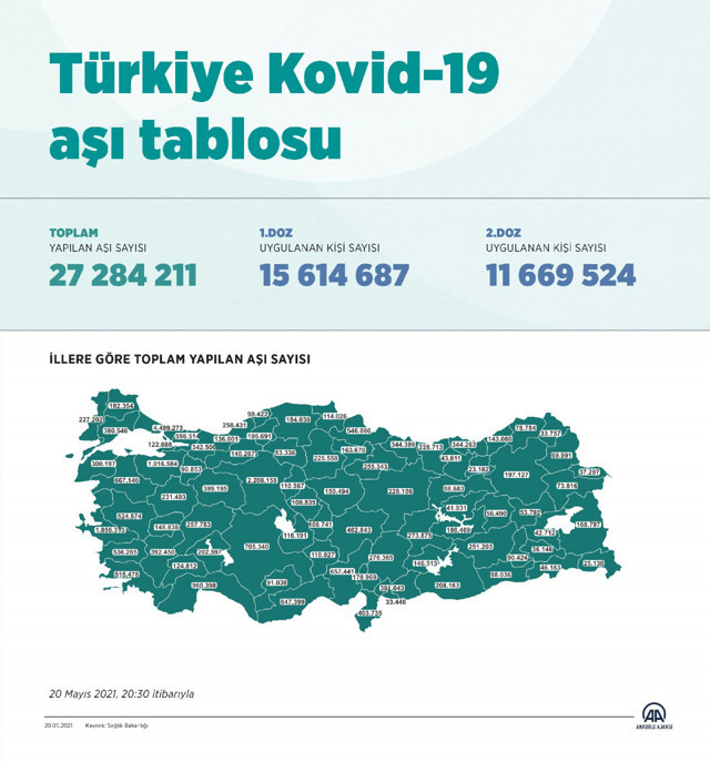 Koronavirüsle mücadele kapsamında uygulanan aşı miktarı 27 milyon dozu aştı - Resim: 0