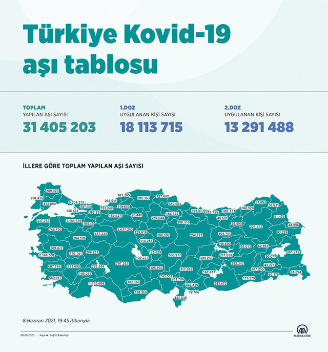 Uygulanan koronavirüs aşısı miktarı 31 milyon 405 bin 203 doza ulaştı - Resim: 0