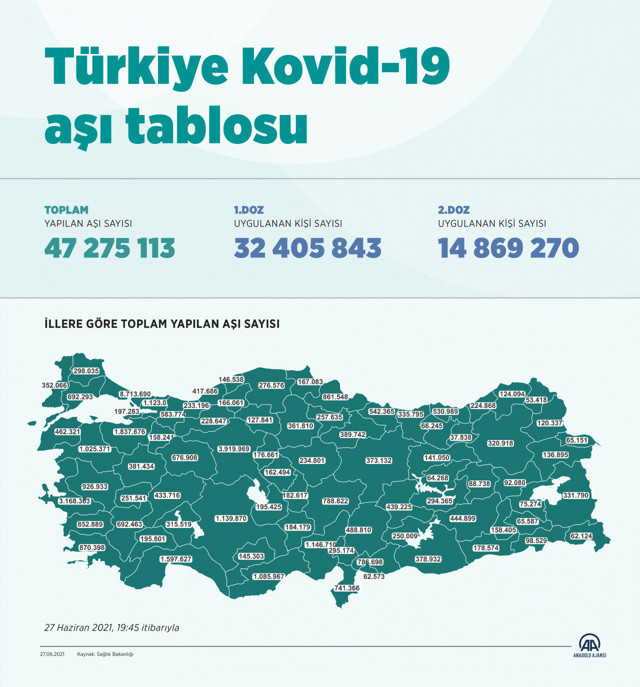 Türkiye'de yapılan koronavirüs aşı sayısı 47 milyon dozu geçti - Resim: 0