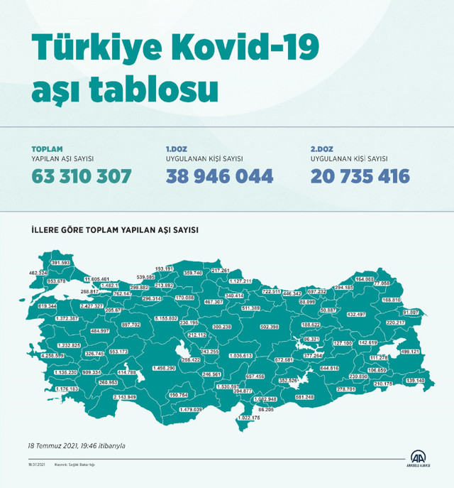 Türkiye'de son haftada 5,5 milyon dozdan fazla aşı uygulandı - Resim: 0