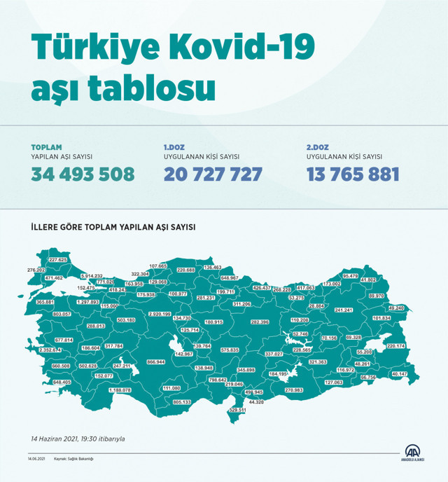 Türkiye'de koronavirüs aşılamasında en yüksek günlük doza ulaşıldı - Resim: 0