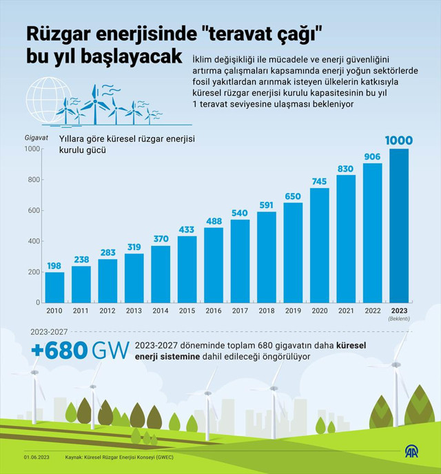 Bu sene rüzgar enerjisinde "teravat çağı" başlıyor - Resim: 0