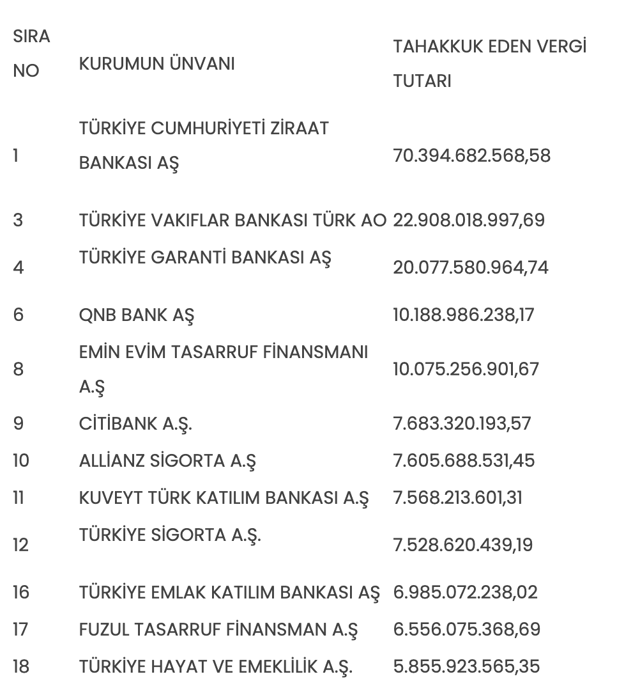 Türkiye'nin en çok vergi veren kurumları listesine bankalar damga vurdu - Resim: 0