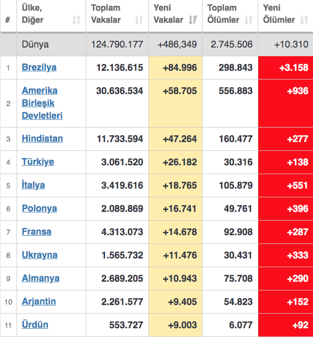 Türkiye dünya Covid-19 sıralamasını altüst etti! Worldometers listesine bakın - Resim: 0