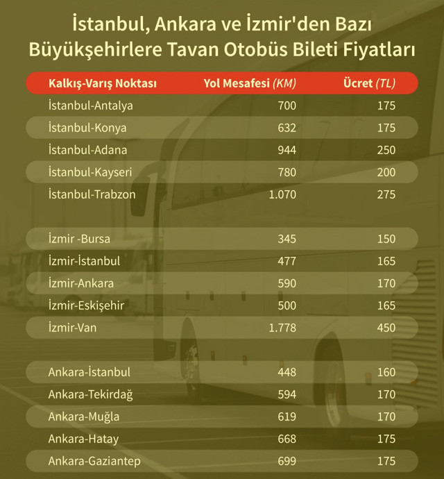 Yolcu otobüsleri için bilet tavan fiyatları belirlendi! İşte yeni bilet fiyatları - Resim: 0
