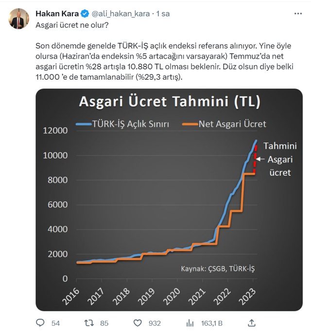 Asgari ücret zammını daha önce de bilmişti! Hakan Kara ve İslam Memiş'ten zamlı asgari ücret tahmini - Resim: 0