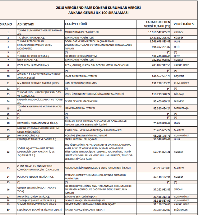 Kurumlar vergisi ilk 100 mükellef listesi