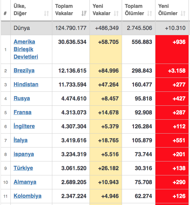 Türkiye dünya Covid-19 sıralamasını altüst etti! Worldometers listesine bakın - Resim: 1