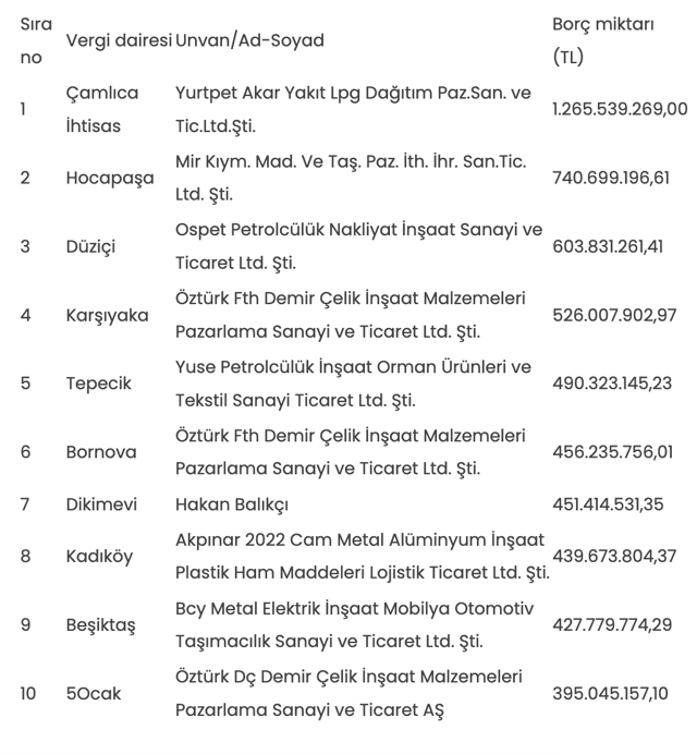 Vergi yüzsüzleri tek tek ifşa edildi! Gelir İdaresi Başkanlığı, merak edilen listeyi paylaştı - Resim: 1