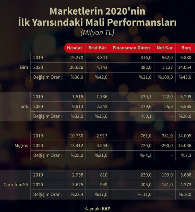 BİM, ŞOK, Migros ve CarrefourSa'nın karı açıklandı! İşte en çok kar eden market - Resim: 0
