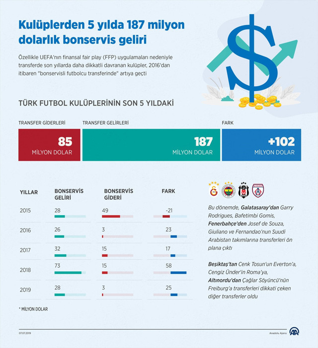 FFP sayesinde Türk kulüpleri son 5 yılda 102 milyon dolar kar elde etti - Resim: 0