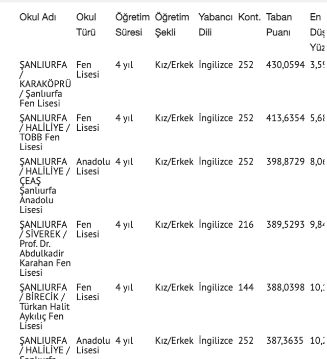 Şanlıurfa lise taban puanları 2021 Şanlıurfa liseleri yüzdelik dilim tablosu - Resim: 0