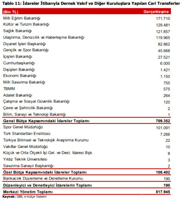 Cumhurbaşkanlığı raporunda nedenleri sıralandı! İşte Vakıf ve derneklere ödenen para - Resim: 0