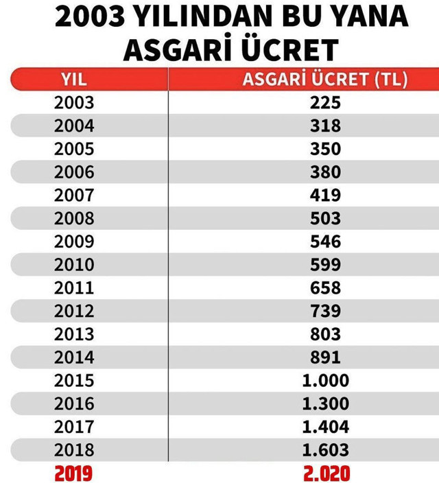Asgari ücret ne zaman açıklanacak 2020 son haber - Resim: 0