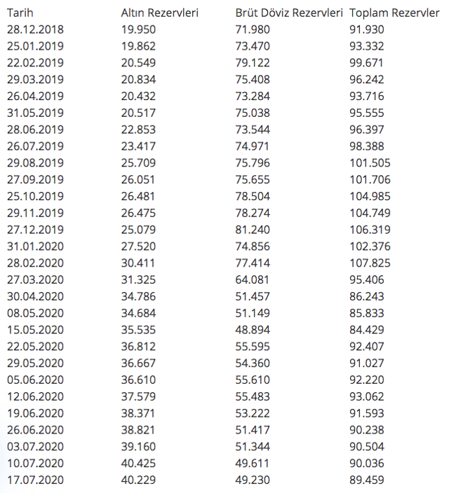 Merkez Bankası rezervleri 89 milyar 459 milyon dolara geriledi - Resim: 0