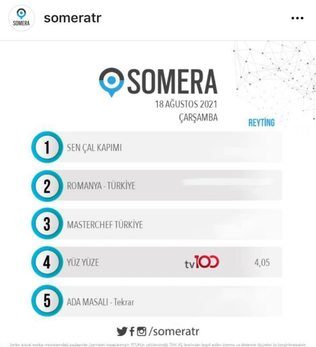 TV100'ün Yüz Yüze programı reytinglere damga vurdu - Resim: 0