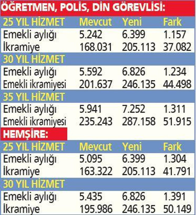 Emekliye 3600 zammı! Maaş kazancı en az 1157 lira olacak - Resim: 0