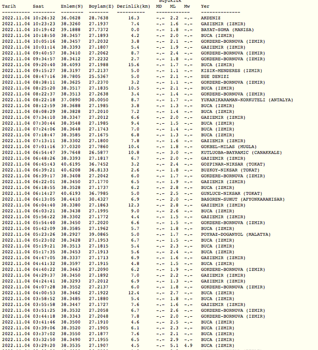 İzmir'de deprem durmuyor artçılar var! Kandilli İzmir son depremler listesini verdi işte büyüklüğü - Resim: 0