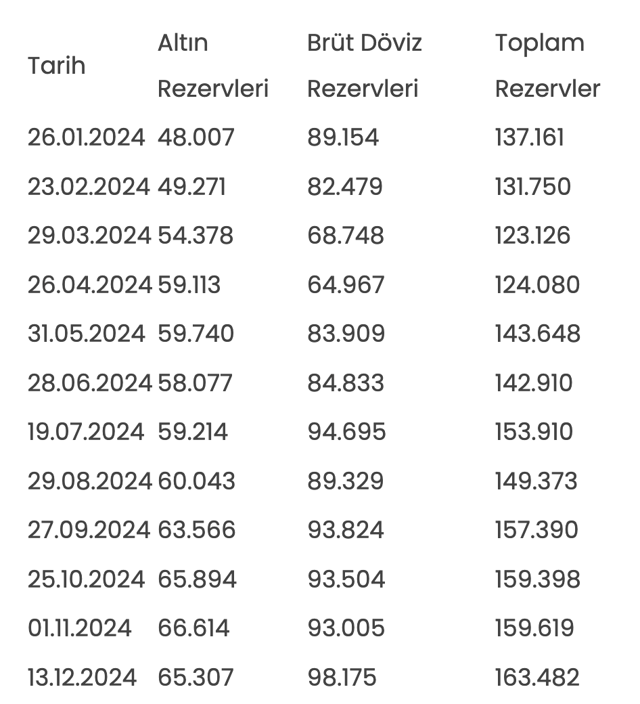 Merkez Bankası rezervlerinde son durum! - Resim: 0