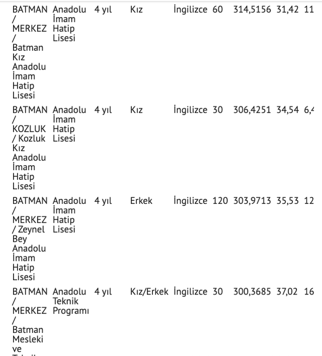 Batman lise taban puanları 2021 nitelikli lise yüzdelik dilim - Resim: 2