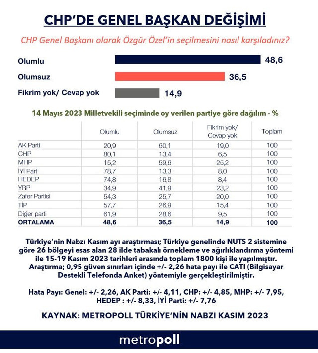 Metropoll'den Özgür Özel anketi! Dikkat çeken yüzde 33... - Resim: 0